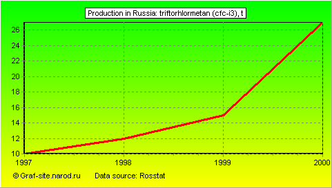 Charts - Production in Russia - Triftorhlormetan (CFC-I3)