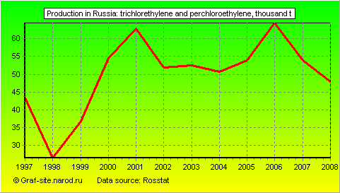 Charts - Production in Russia - Trichlorethylene and Perchloroethylene