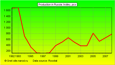 Charts - Production in Russia - Trolley