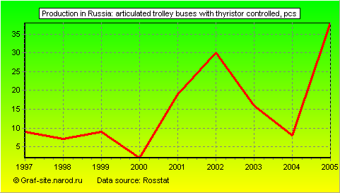 Charts - Production in Russia - Articulated trolley buses with thyristor controlled