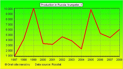 Charts - Production in Russia - Trumpeter