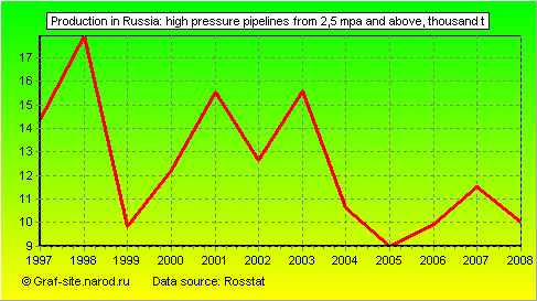 Charts - Production in Russia - High pressure pipelines from 2,5 MPa and above