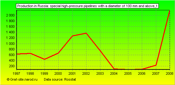 Charts - Production in Russia - Special high-pressure pipelines with a diameter of 100 mm and above