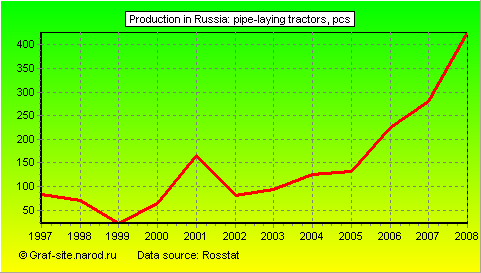 Charts - Production in Russia - Pipe-laying tractors
