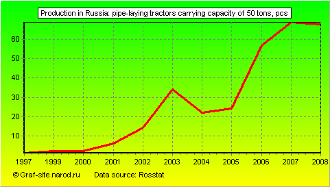 Charts - Production in Russia - Pipe-laying tractors carrying capacity of 50 tons