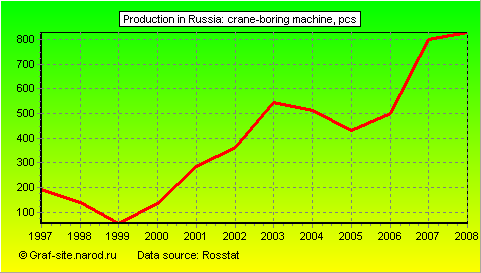 Charts - Production in Russia - Crane-boring machine