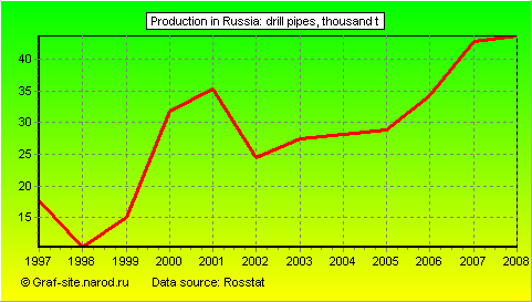 Charts - Production in Russia - Drill pipes