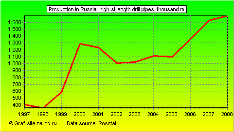 Charts - Production in Russia - High-strength drill pipes