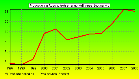 Charts - Production in Russia - High-strength drill pipes