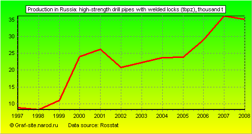 Charts - Production in Russia - High-strength drill pipes with welded locks (tbpz)