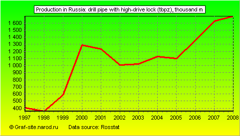 Charts - Production in Russia - Drill pipe with high-drive lock (tbpz)