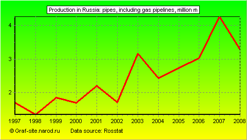 Charts - Production in Russia - Pipes, including gas pipelines