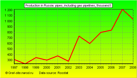 Charts - Production in Russia - Pipes, including gas pipelines