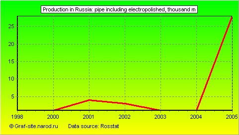 Charts - Production in Russia - Pipe including electropolished