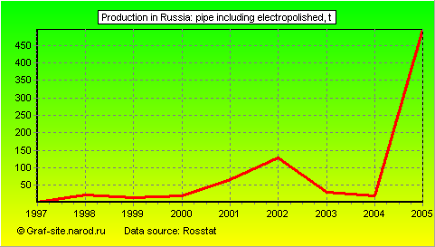 Charts - Production in Russia - Pipe including electropolished
