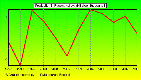 Charts - Production in Russia - Hollow drill steel