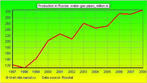 Charts - Production in Russia - Water-gas pipes
