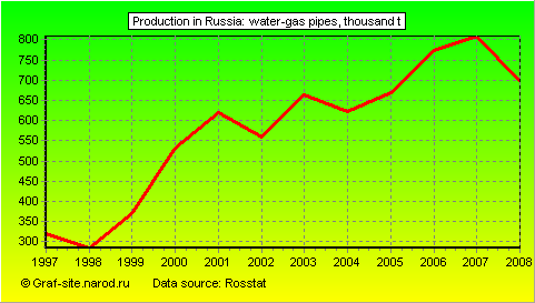 Charts - Production in Russia - Water-gas pipes