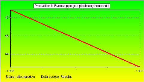 Charts - Production in Russia - Pipe Gas Pipelines