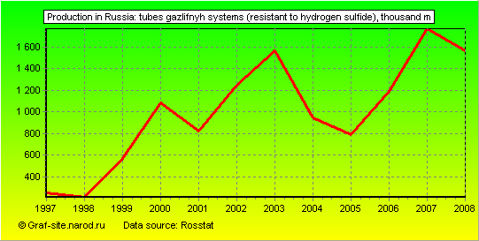 Charts - Production in Russia - Tubes gazlifnyh systems (resistant to hydrogen sulfide)