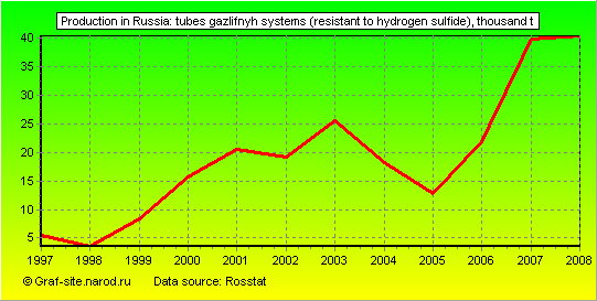 Charts - Production in Russia - Tubes gazlifnyh systems (resistant to hydrogen sulfide)