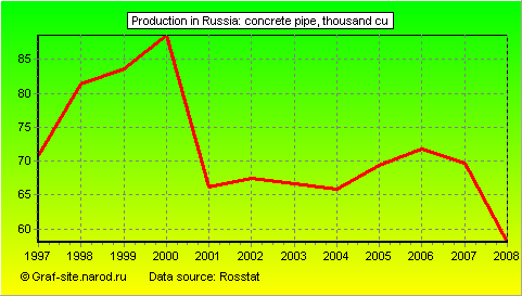 Charts - Production in Russia - Concrete pipe