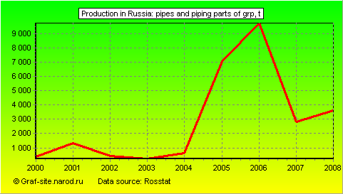 Charts - Production in Russia - Pipes and piping parts of GRP