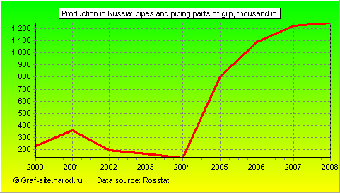 Charts - Production in Russia - Pipes and piping parts of GRP