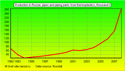 Charts - Production in Russia - Pipes and piping parts from thermoplastics