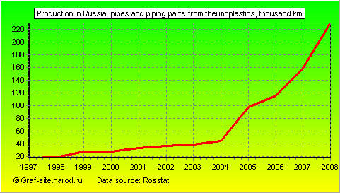 Charts - Production in Russia - Pipes and piping parts from thermoplastics