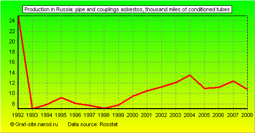 Charts - Production in Russia - Pipe and couplings Asbestos