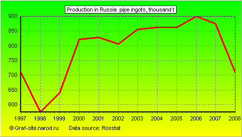 Charts - Production in Russia - Pipe ingots
