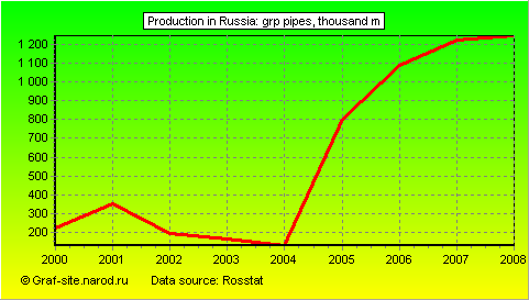 Charts - Production in Russia - GRP pipes