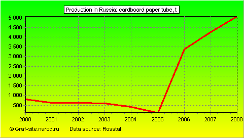 Charts - Production in Russia - Cardboard paper tube