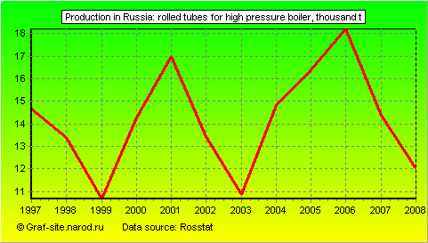 Charts - Production in Russia - Rolled tubes for high pressure boiler