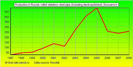 Charts - Production in Russia - Rolled stainless steel pipe (including electropolished)