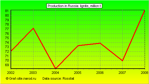 Charts - Production in Russia - Lignite
