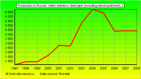Charts - Production in Russia - Rolled stainless steel pipe (including electropolished)