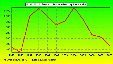 Charts - Production in Russia - Rolled tube bearing