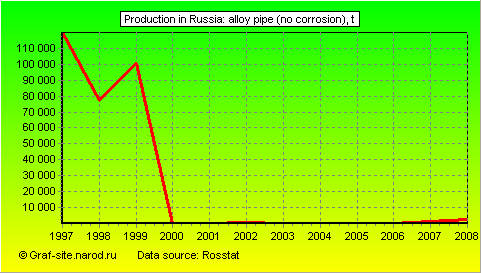 Charts - Production in Russia - Alloy Pipe (no corrosion)