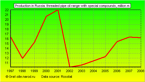 Charts - Production in Russia - Threaded pipe oil range with special compounds