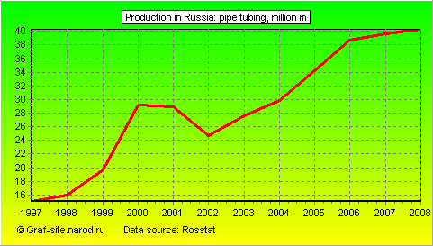 Charts - Production in Russia - Pipe tubing