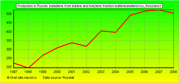 Charts - Production in Russia - Butadiene from butane and butylene fraction butilenbutadienovoy