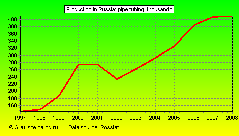 Charts - Production in Russia - Pipe tubing
