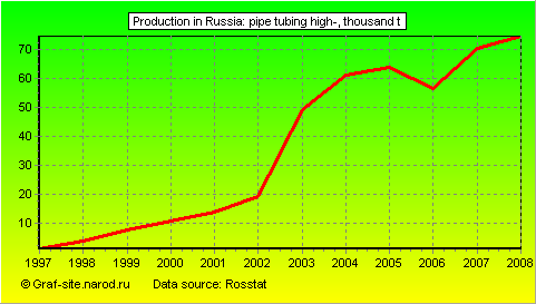 Charts - Production in Russia - Pipe tubing high-