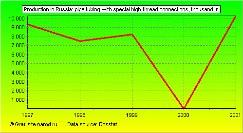 Charts - Production in Russia - Pipe tubing with special high-thread connections