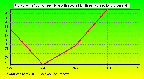 Charts - Production in Russia - Pipe tubing with special high-thread connections