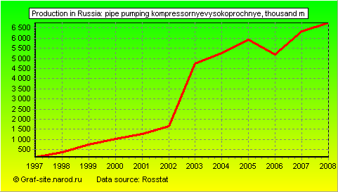 Charts - Production in Russia - Pipe pumping kompressornyevysokoprochnye