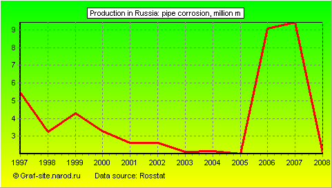 Charts - Production in Russia - Pipe corrosion