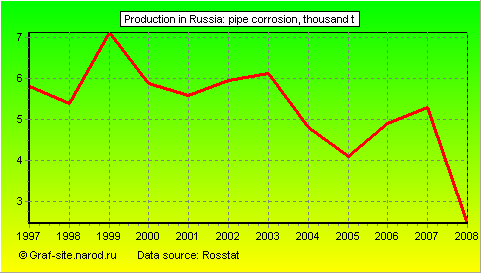 Charts - Production in Russia - Pipe corrosion